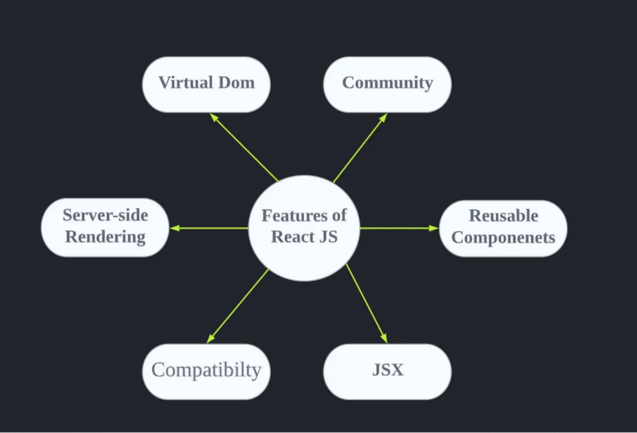 Features of ReactJS